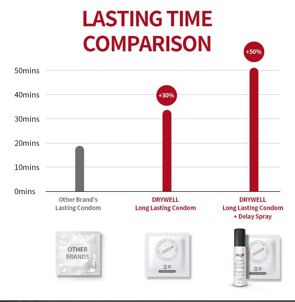 bao cao su dry well long lasting 4 - Bao cao su Nhật Bản kéo dài thời gian quan hệ Drywell Long lasting