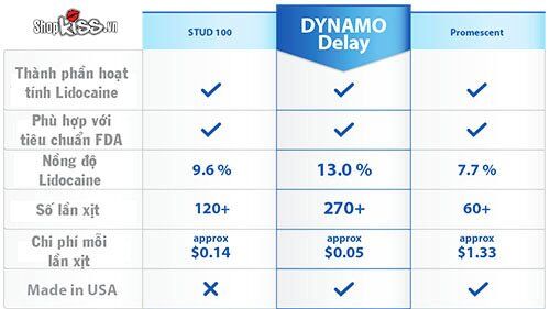 Dynamo Mỹ xịt kéo dài quan hệ chính hãng tăng khoái cảm
